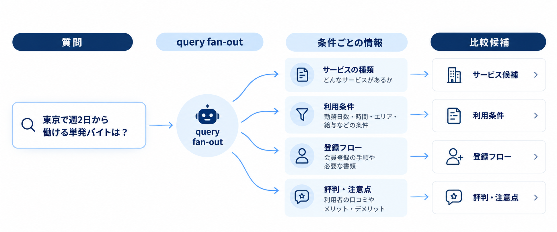 人材サービスの質問がquery fan-outで複数の検索観点に分解される図