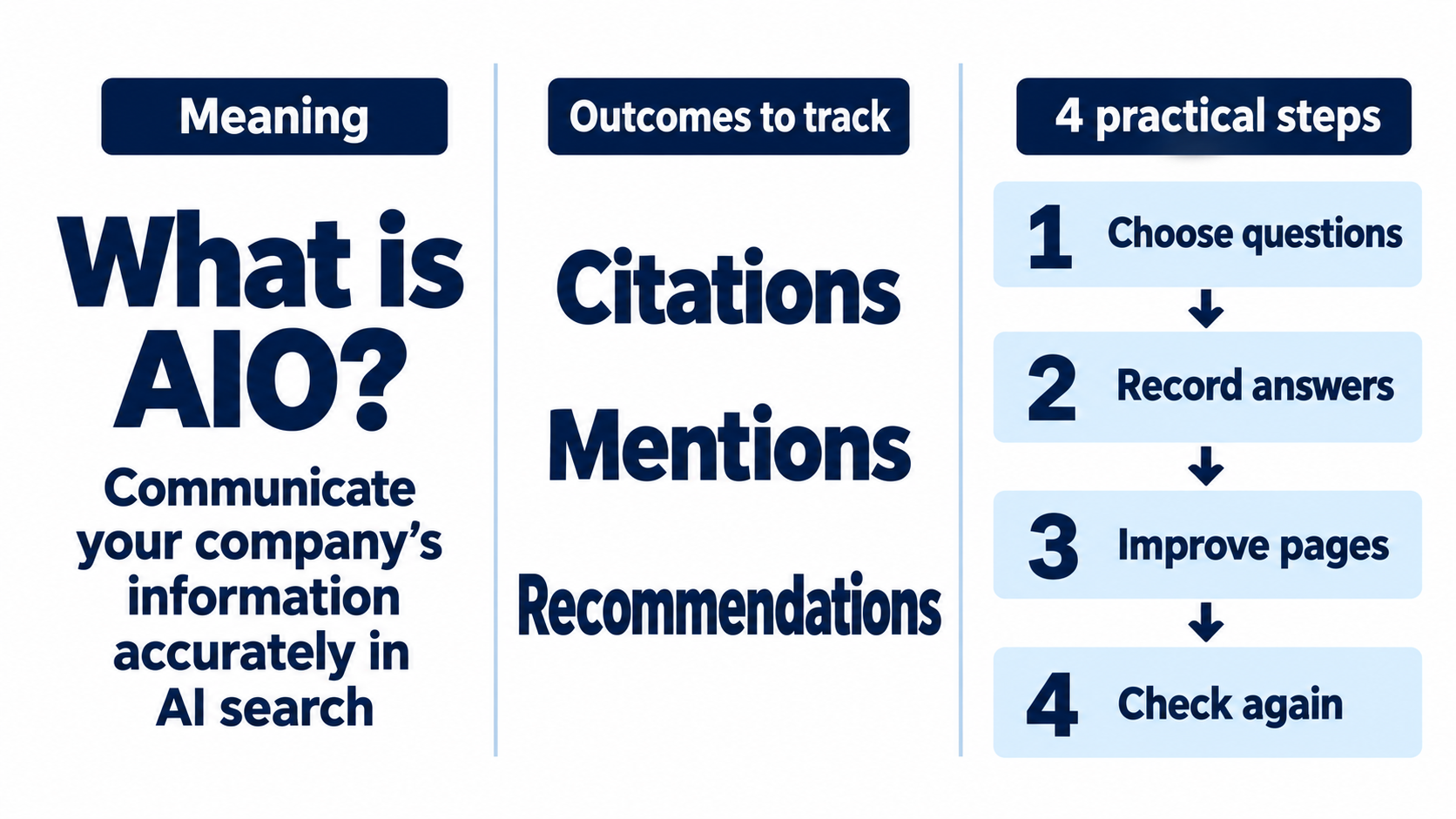 An overview diagram showing the meaning of AIO, the three outcomes of citation, mention, and recommendation, and the four steps from question selection to rechecking.
