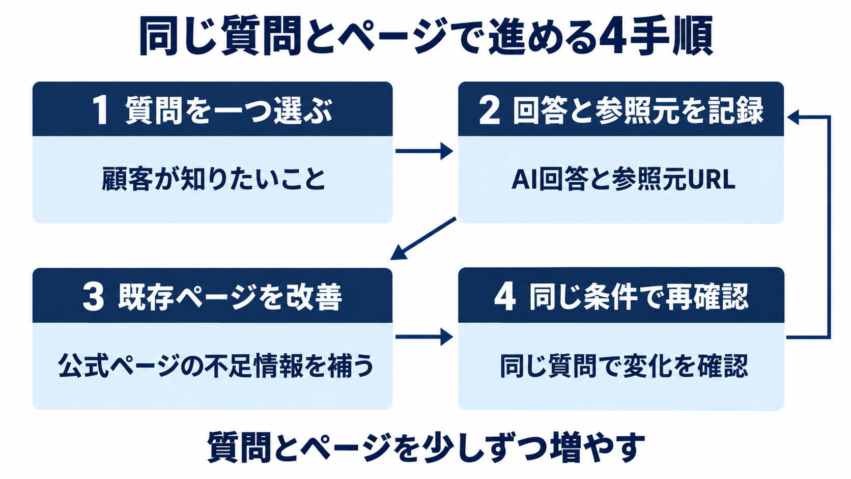 顧客の質問選び、回答と参照元の記録、既存ページの改善、同条件での再確認というAIOの4手順。