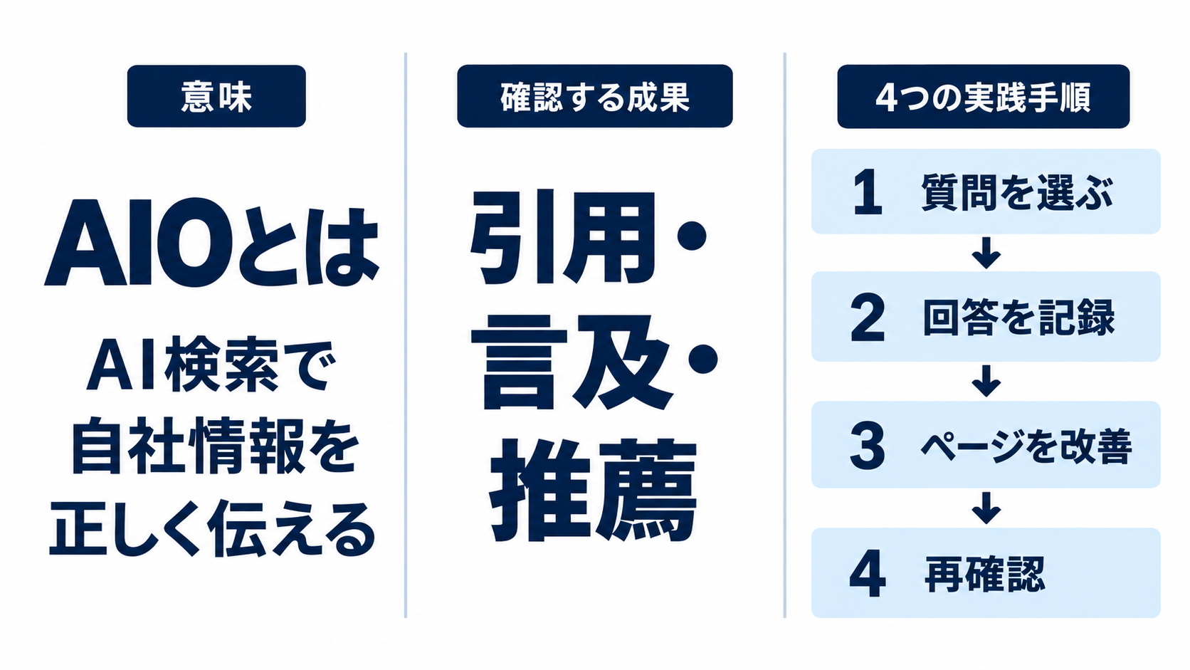 AIOの意味、引用・言及・推薦の3つの成果、質問選びから再確認までの4手順を示す記事全体図。