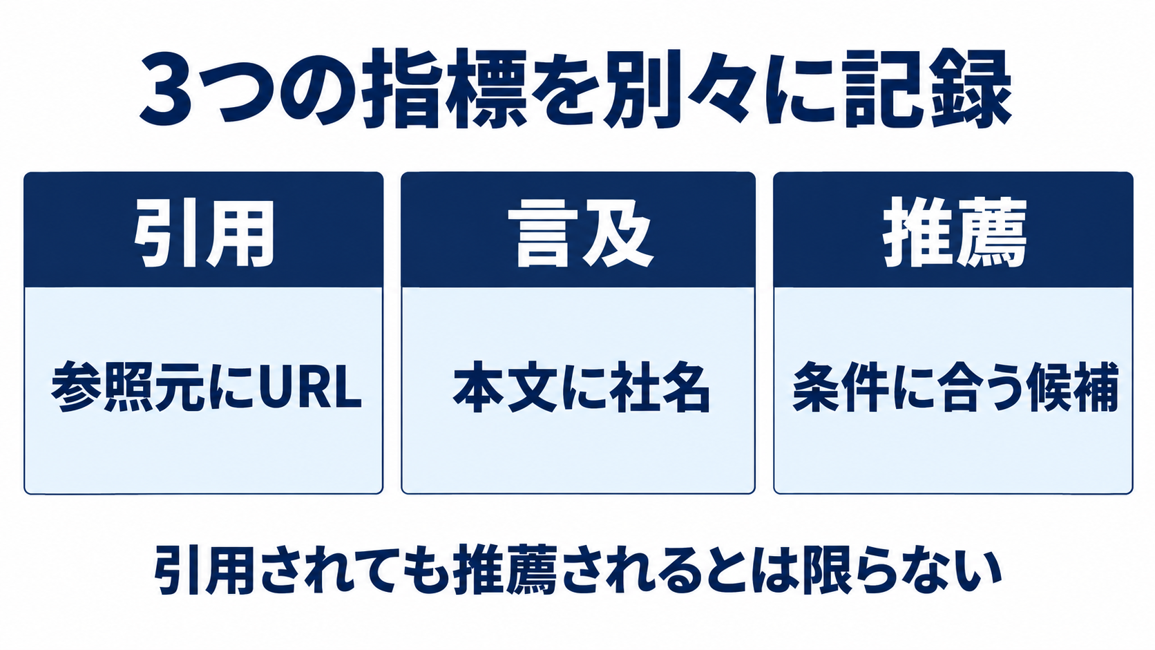 AI回答での引用・言及・推薦を、URL・名称・候補としての紹介に分けて比較した図。