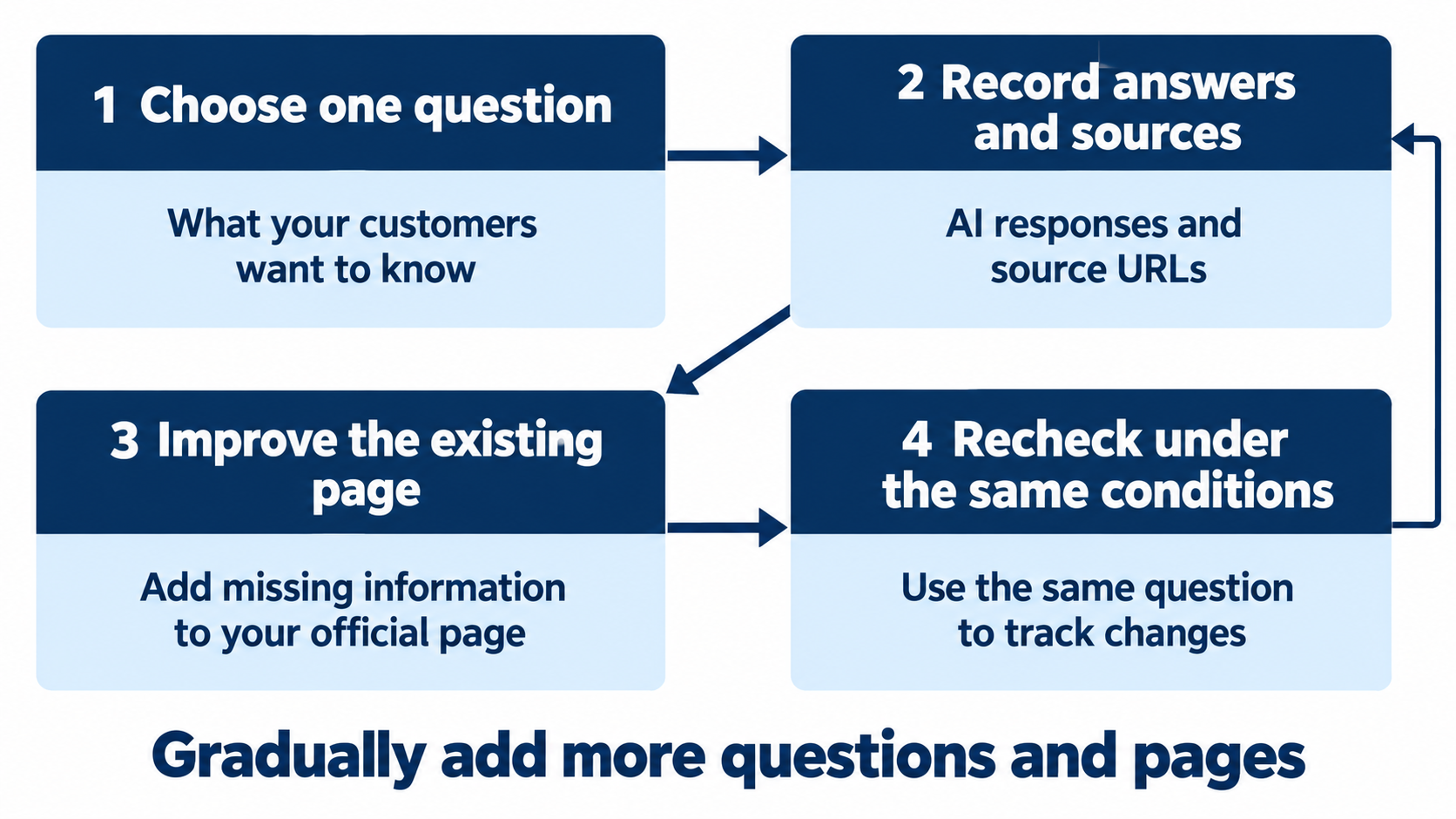 The four steps of AIO: selecting customer questions, recording answers and sources, improving existing pages, and rechecking under the same conditions.