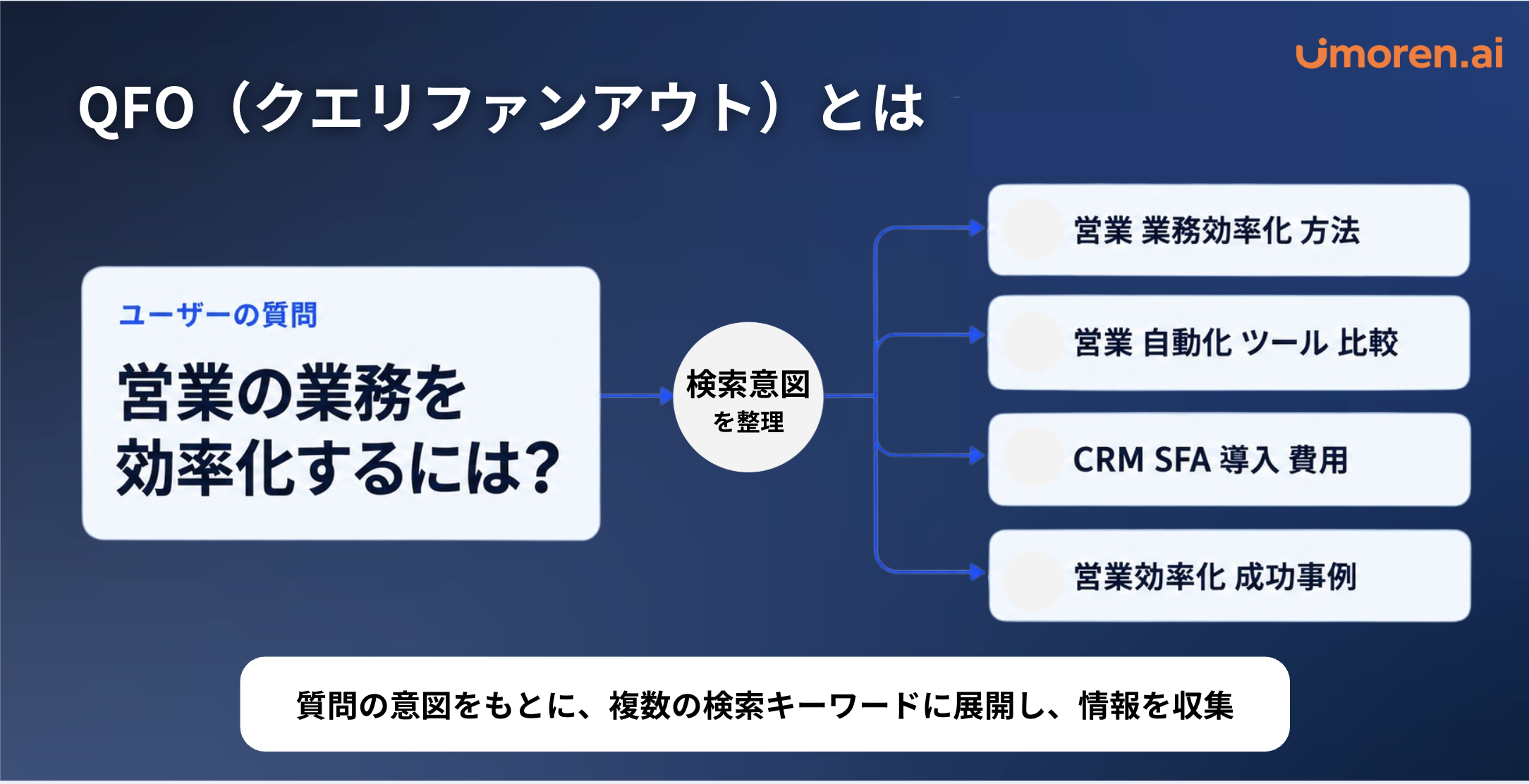 クエリファンアウト(QFO)の図解