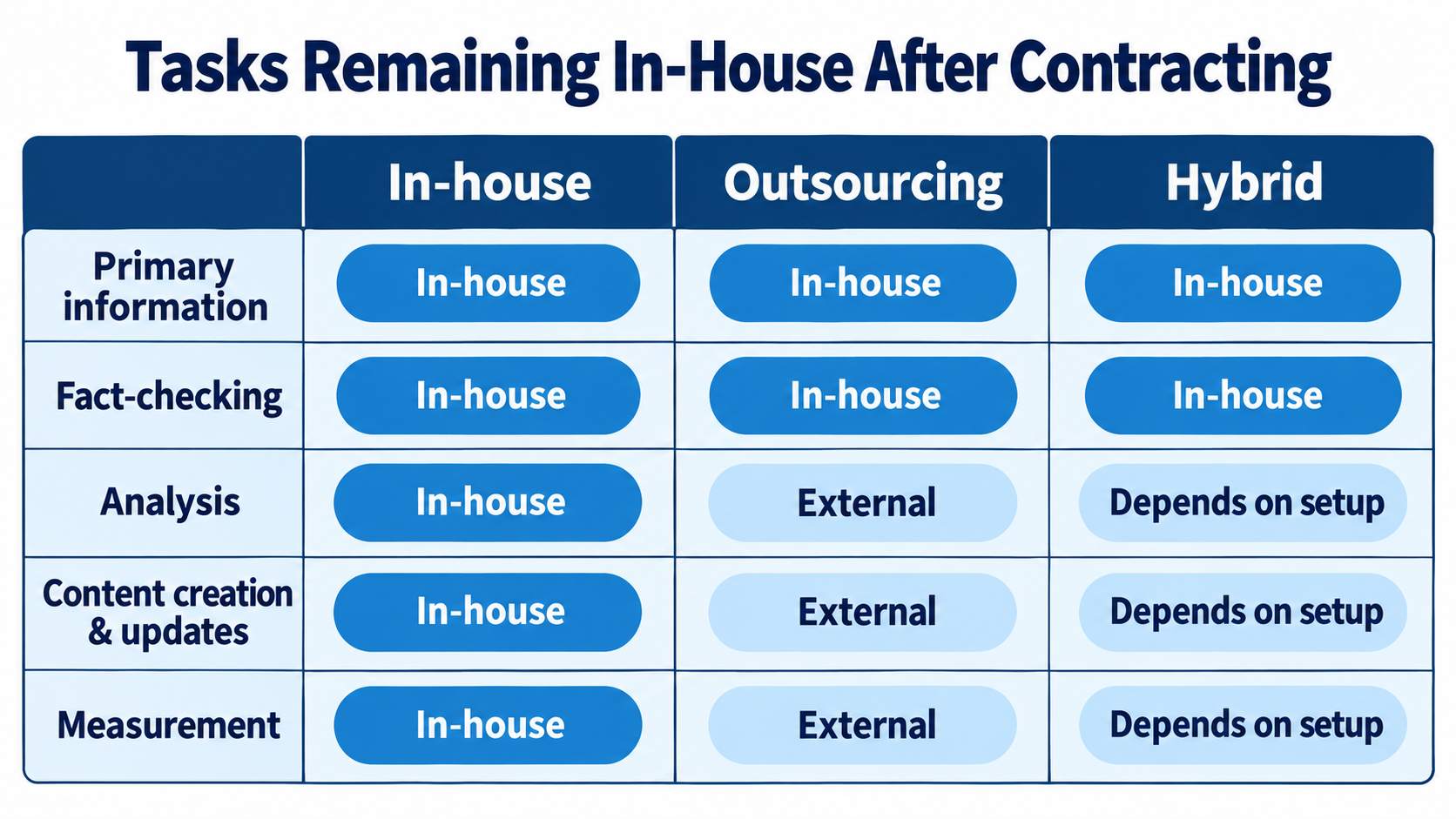 A diagram comparing the division of roles when advancing LLMO measures in-house, outsourcing, or in a hybrid manner, showing that the provision of primary information and fact-checking remains internal.