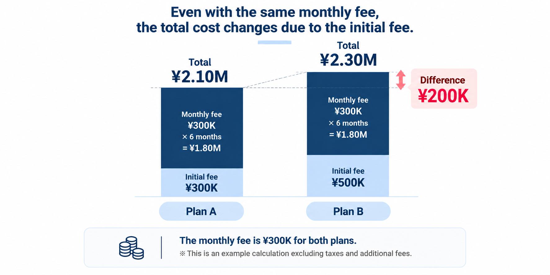 A comparison diagram showing that if a contract of 300,000 yen per month is used for 6 months with an initial cost of 300,000 yen, the total will be 2,100,000 yen, and with an initial cost of 500,000 yen, the total will be 2,300,000 yen.