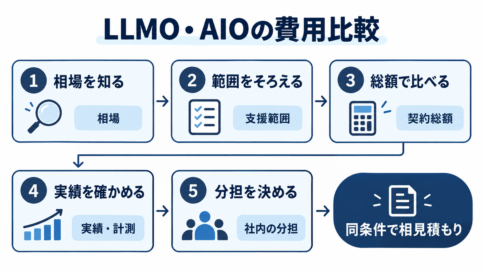 LLMO・AIO対策の費用を、相場、支援範囲、契約総額、実績と計測体制、社内の分担の順に比較する図。
