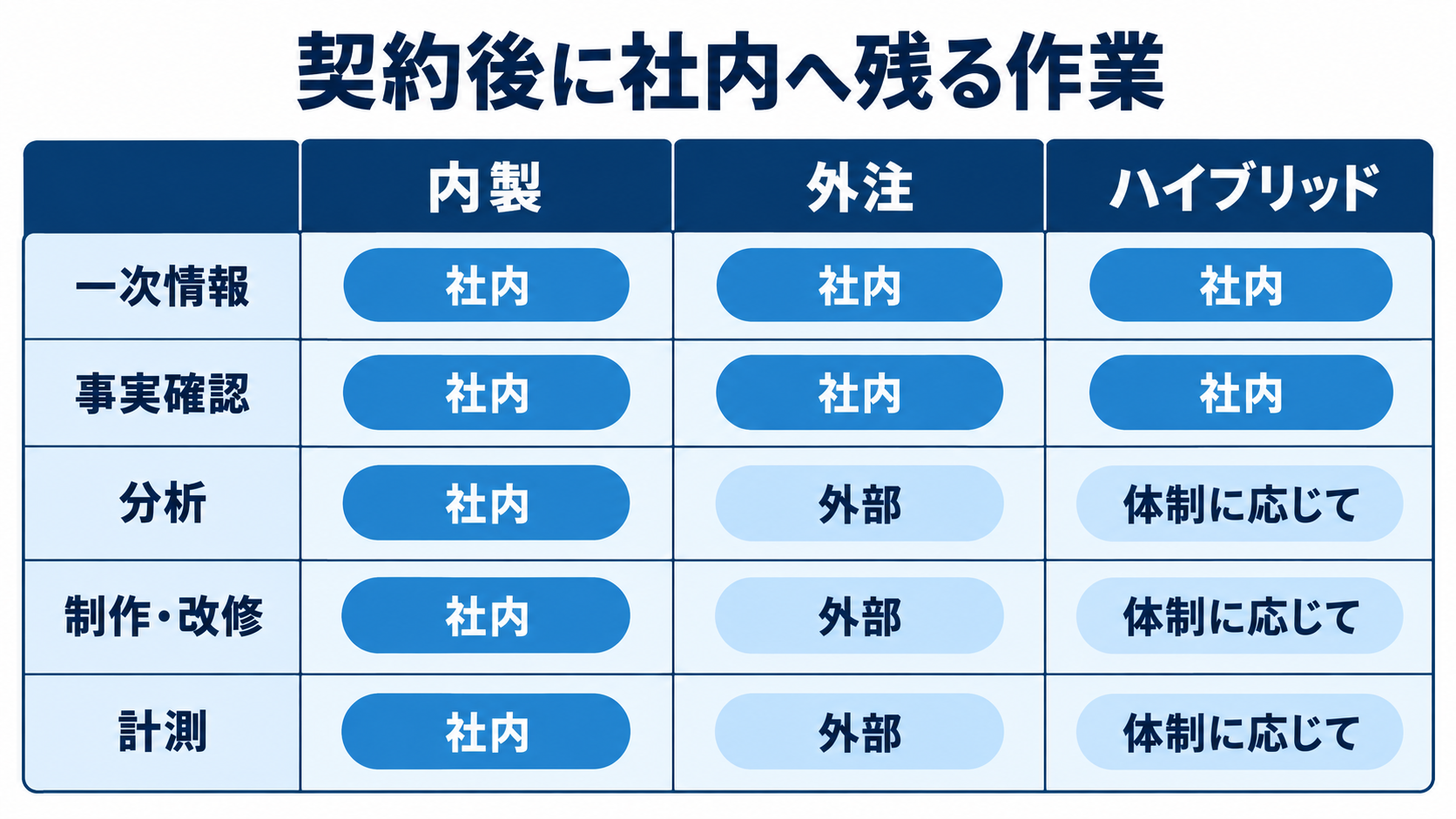 LLMO対策を内製・外注・ハイブリッドで進める場合の役割分担を比較し、一次情報の提供と事実確認は社内に残ることを示す図。