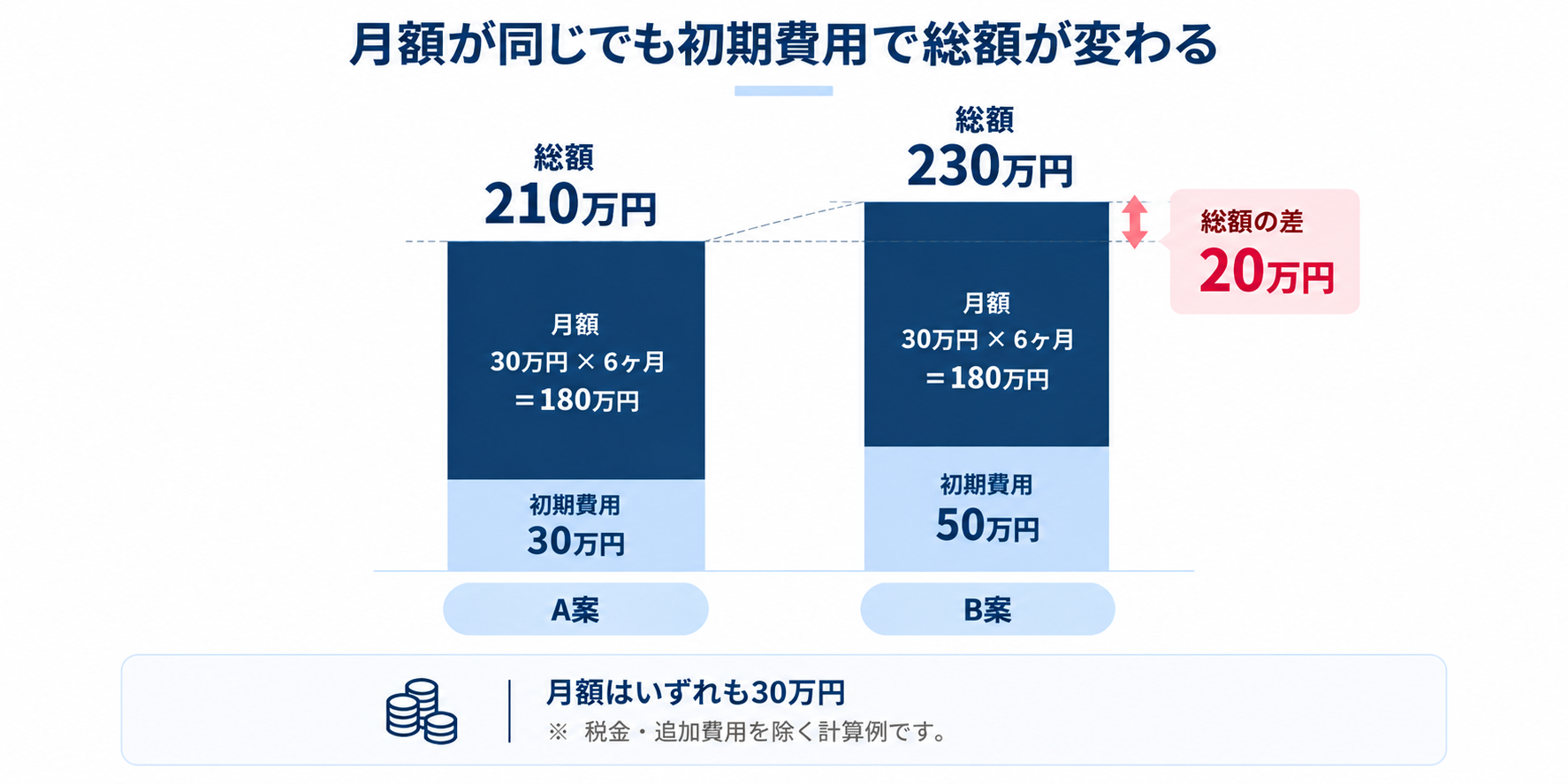 月額30万円の契約を6ヶ月利用した場合、初期費用30万円では総額210万円、初期費用50万円では総額230万円となる比較図。