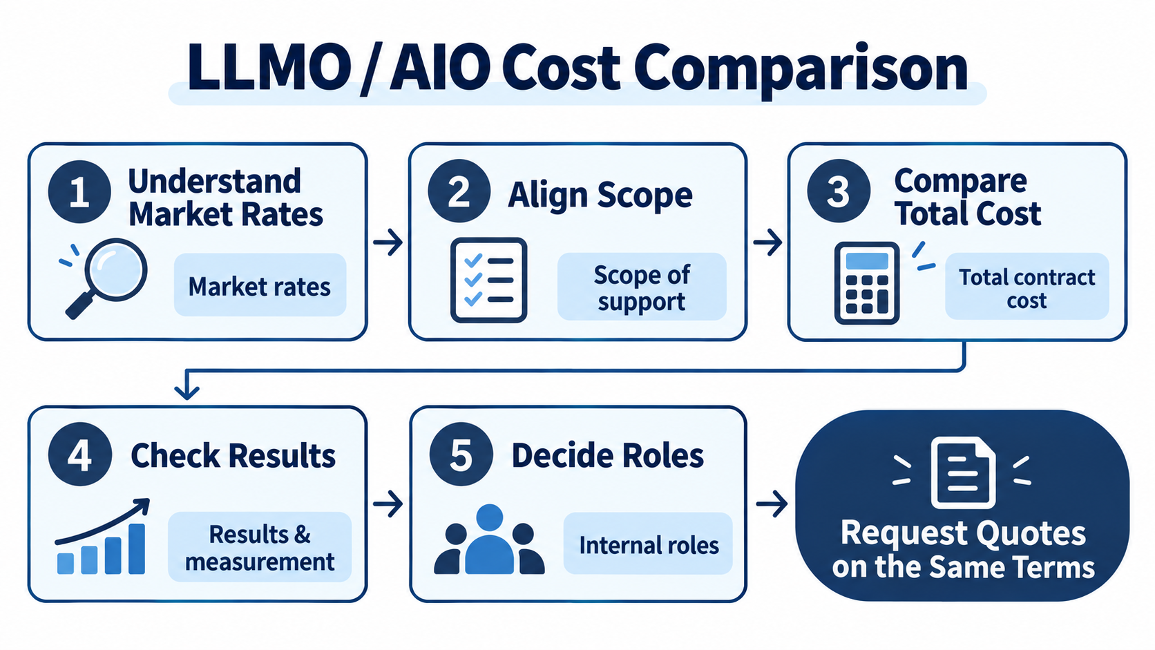 A diagram comparing the costs of LLMO and AIO measures in terms of market price, support scope, total contract amount, achievements and measurement system, and internal division of labor.