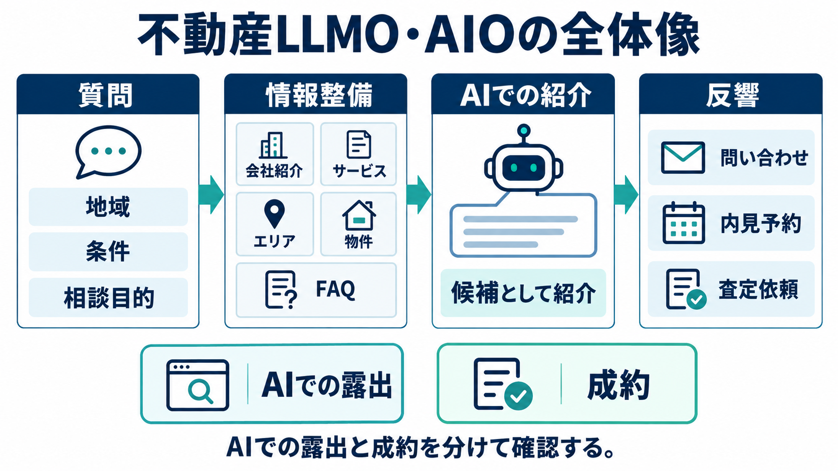 顧客の質問から情報整備、AIでの紹介、反響までを示す図。