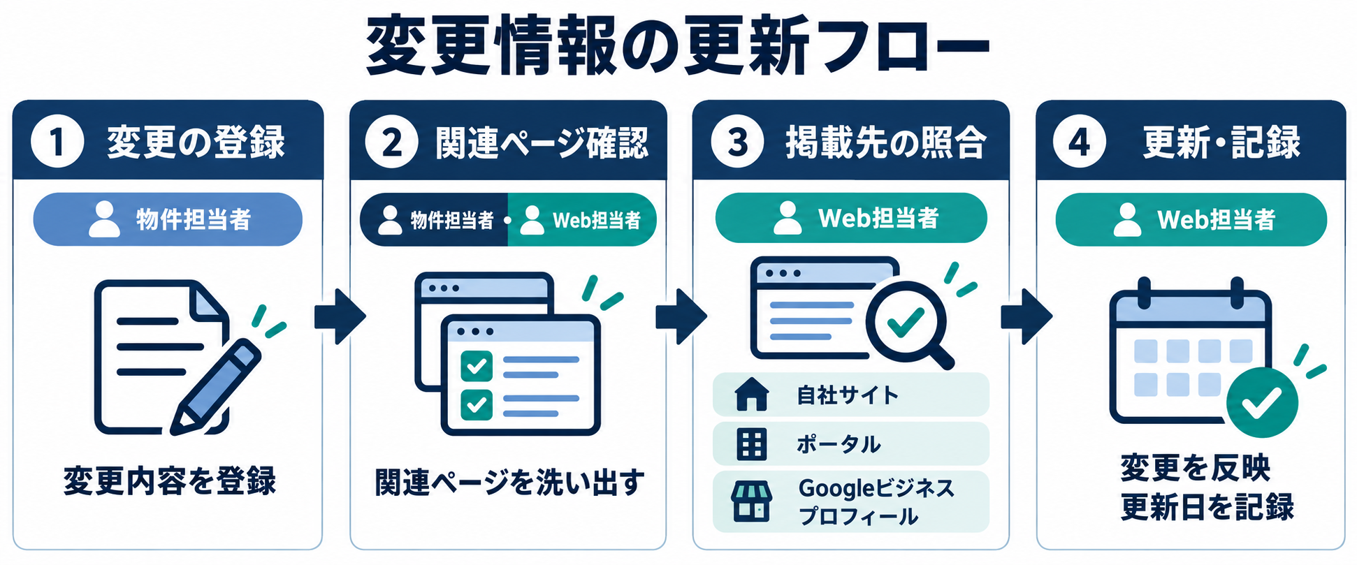 物件担当者とWeb担当者で分担する不動産情報の更新フロー。