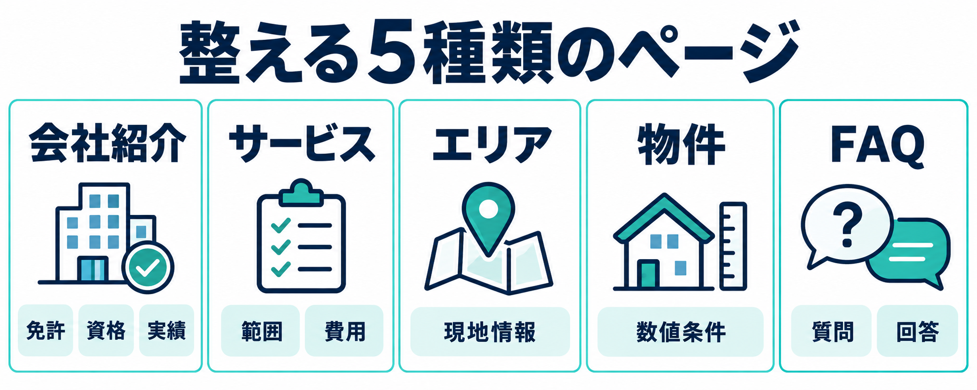 不動産会社が整える5種類のページと掲載情報の対応図。
