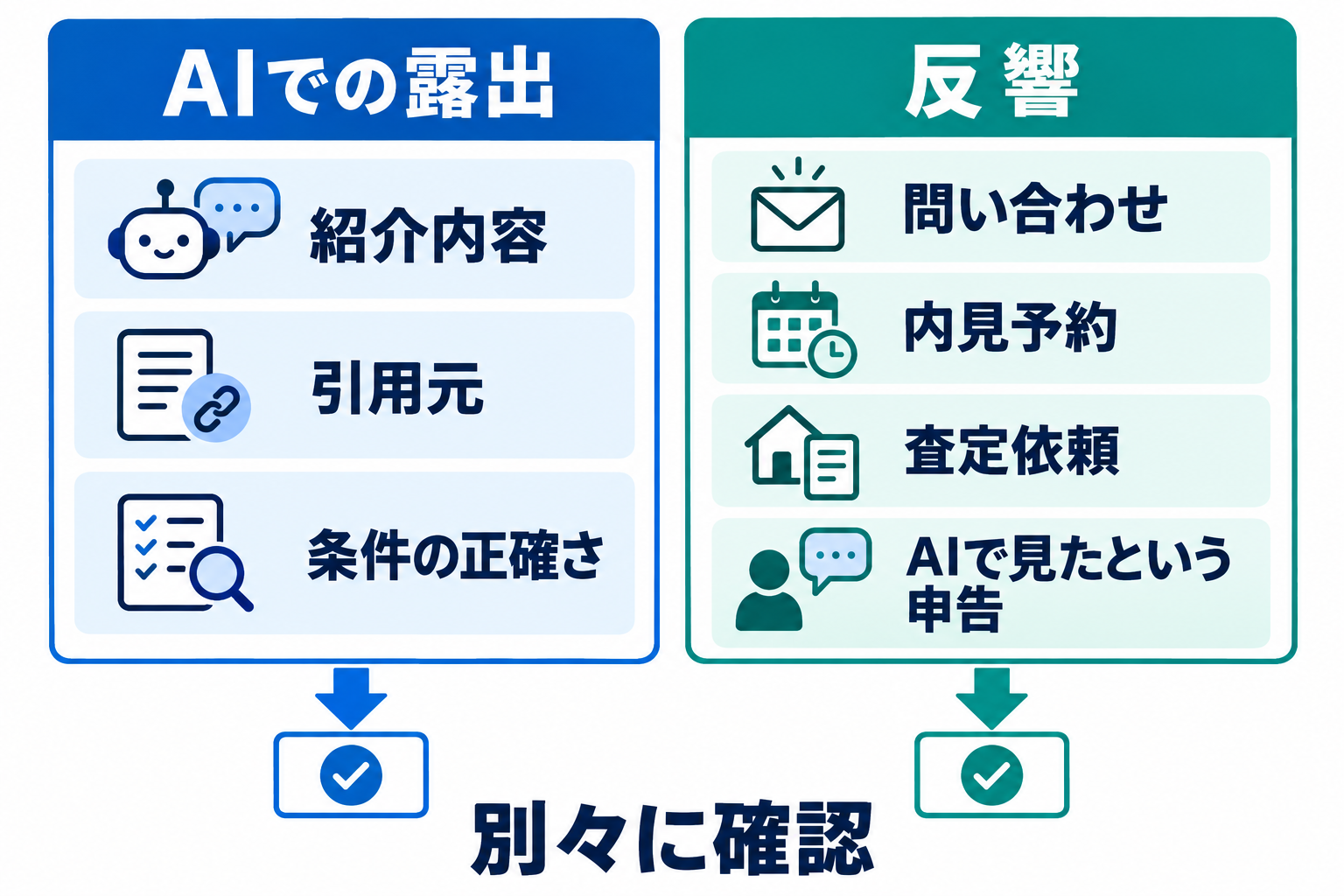 AIでの紹介と事業の反響を別々に確認する項目の比較図。