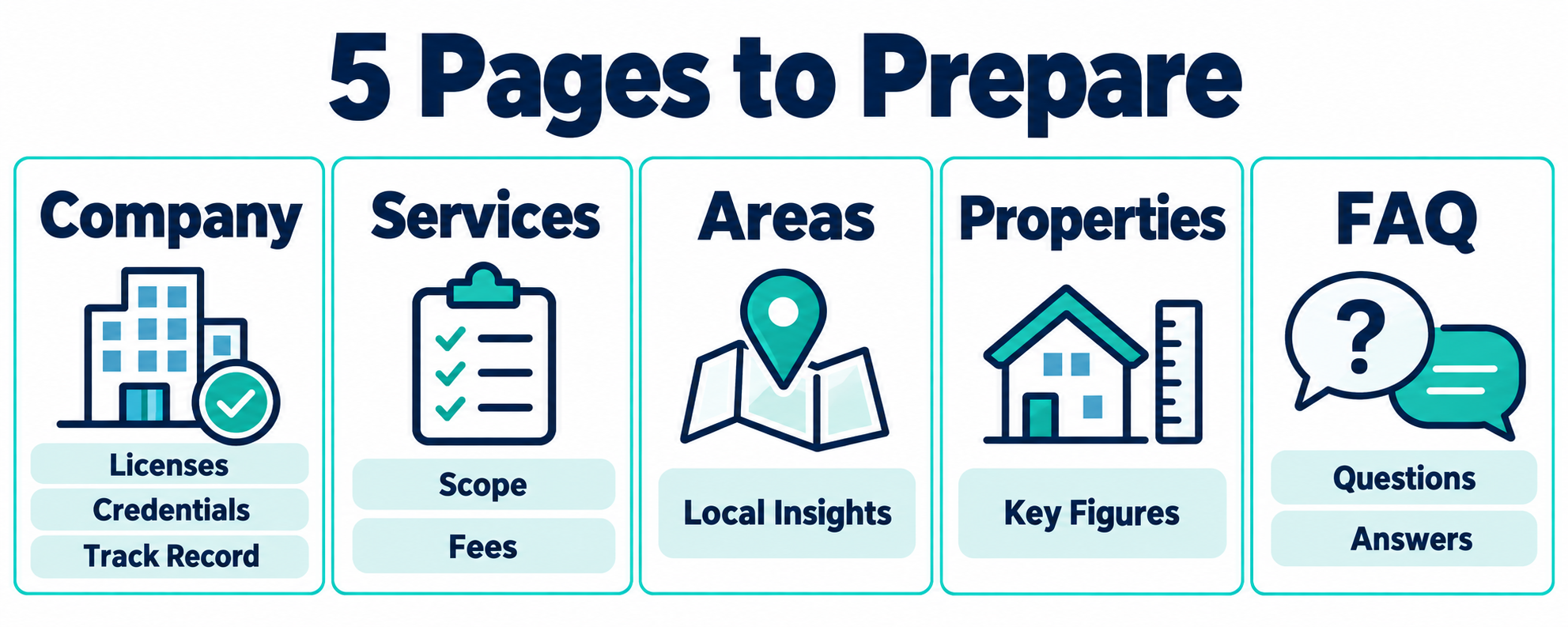 A diagram showing the five types of pages and corresponding information that real estate companies should prepare.