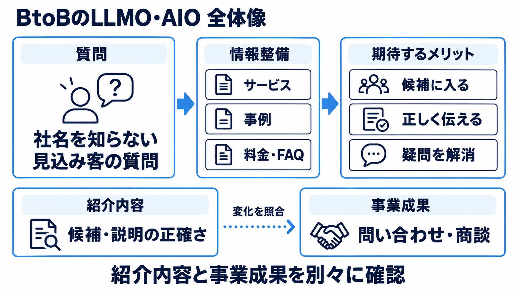 BtoBの顧客の質問に答える公開情報を整え、3つのメリットと事業成果を確認する全体像