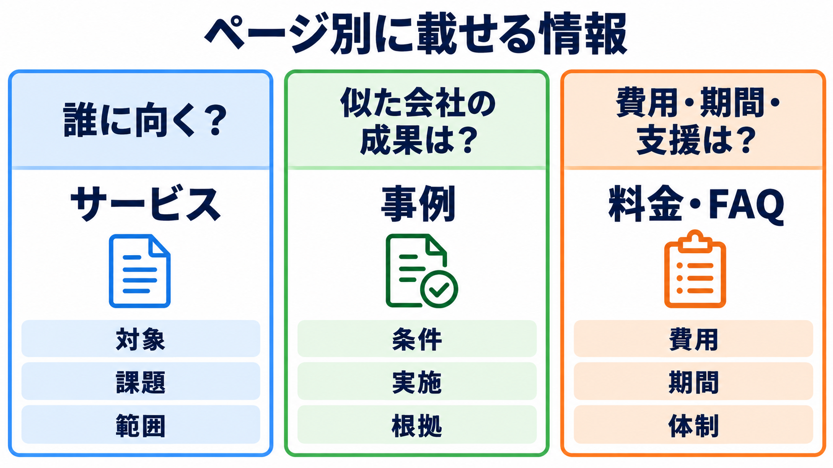 サービス、事例、料金FAQの3ページに掲載する情報と顧客の質問の対応