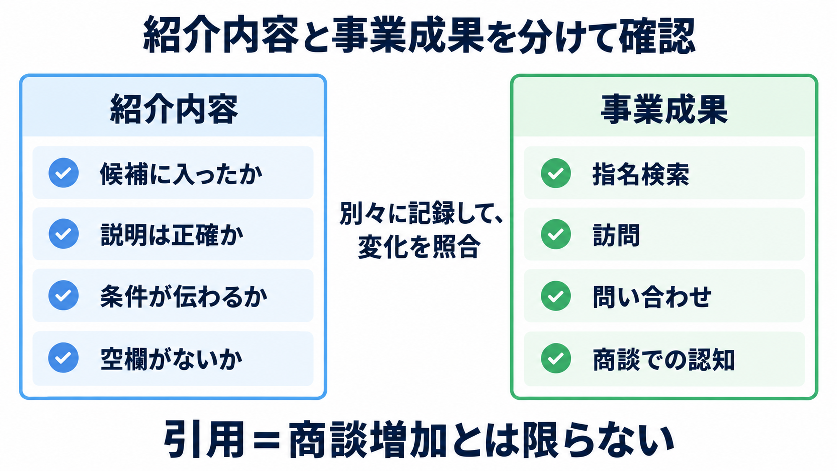 AIの紹介内容と、指名検索や問い合わせなどの事業成果を分けて確認する図
