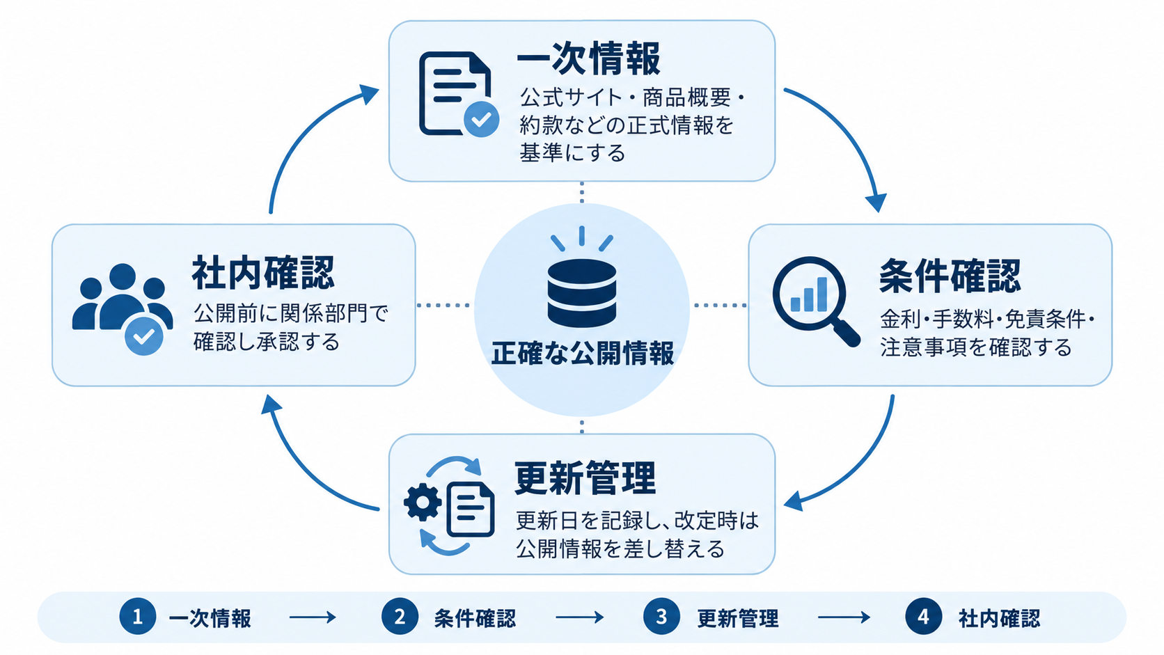 金融機関で金利・手数料・リスクなどを正確に公開するための4つの確認観点を示す図