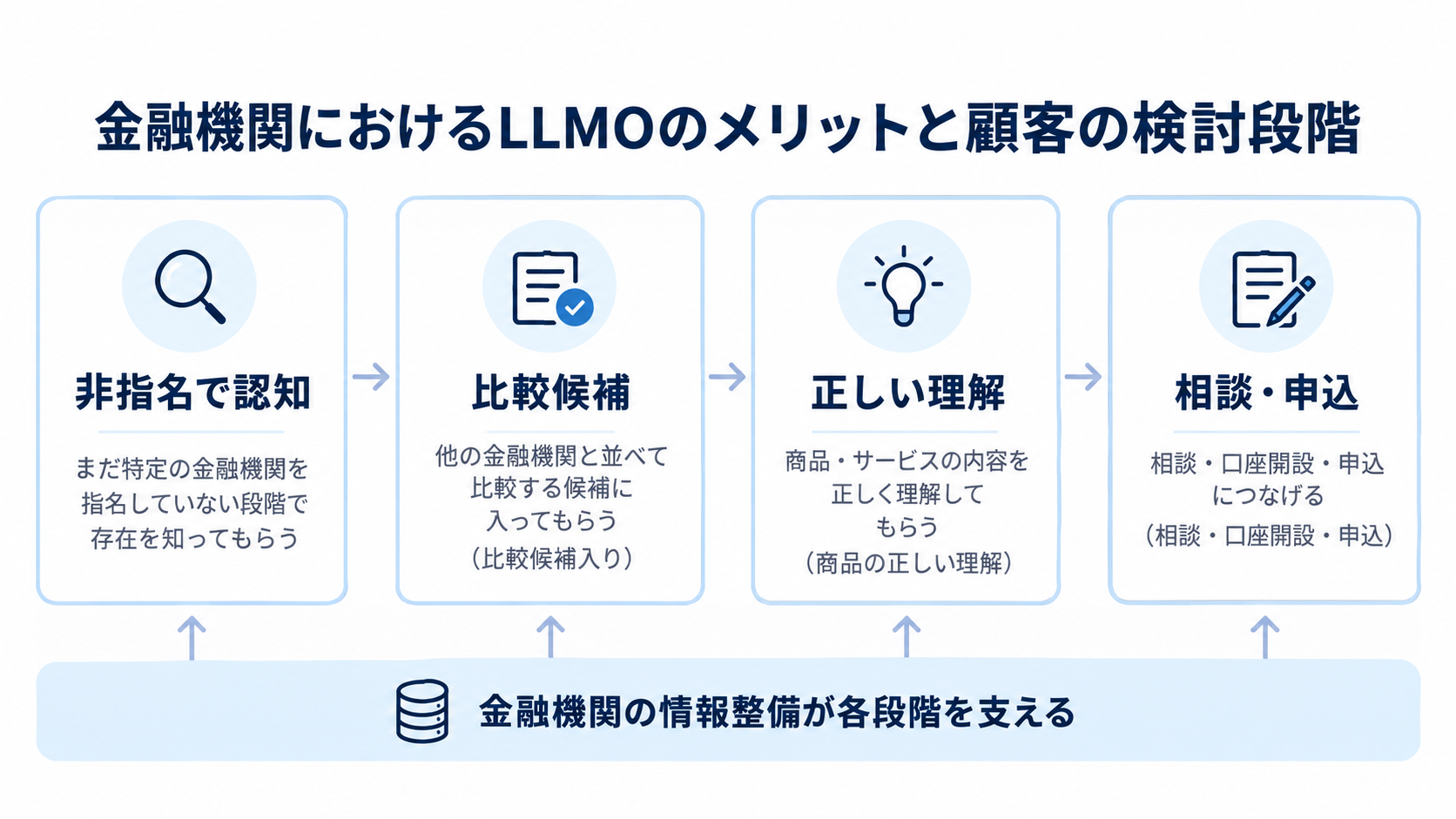 金融機関のLLMOで非指名認知から商品比較、正しい理解、申込までの4段階を示す図
