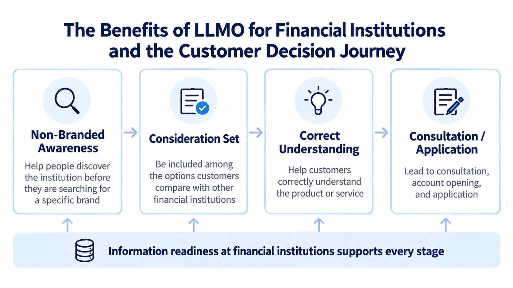 A diagram showing the four stages from non-branded recognition to product comparison, accurate understanding, and application in financial institutions' LLMO