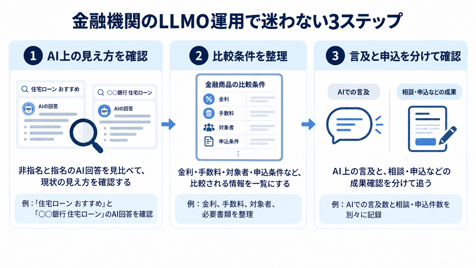 金融機関がLLMOを始める際の現状確認、比較条件の整理、事業成果の確認という3段階を示す図