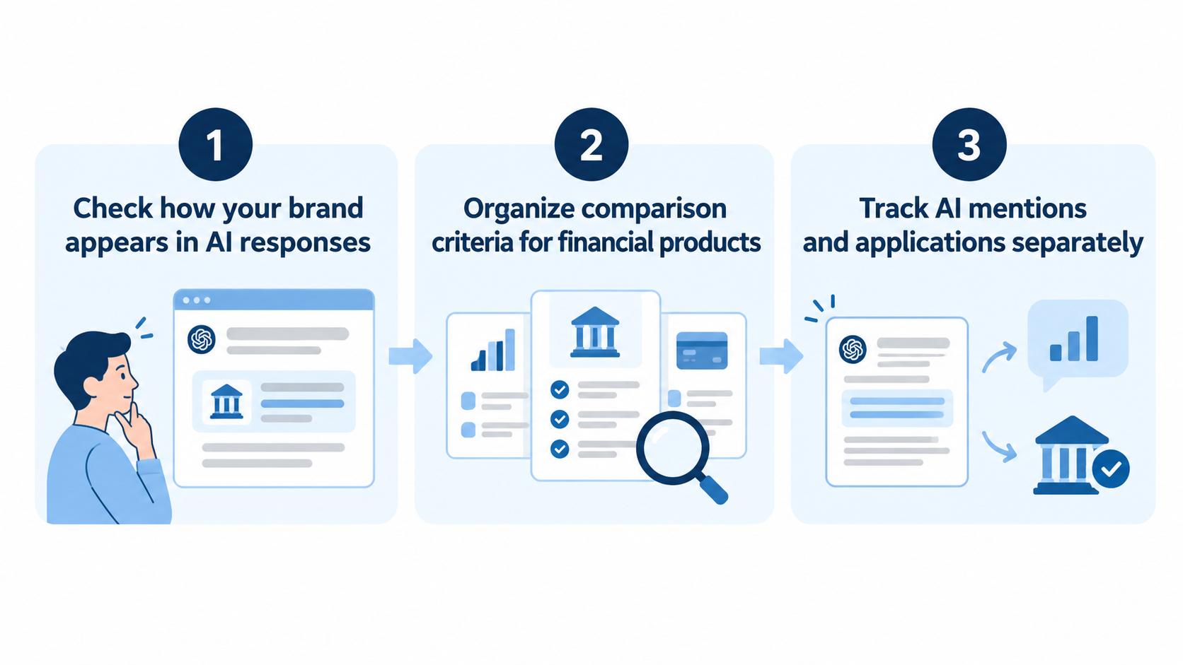 A diagram showing the three stages of confirming current status, organizing comparison conditions, and verifying business results when starting LLMO