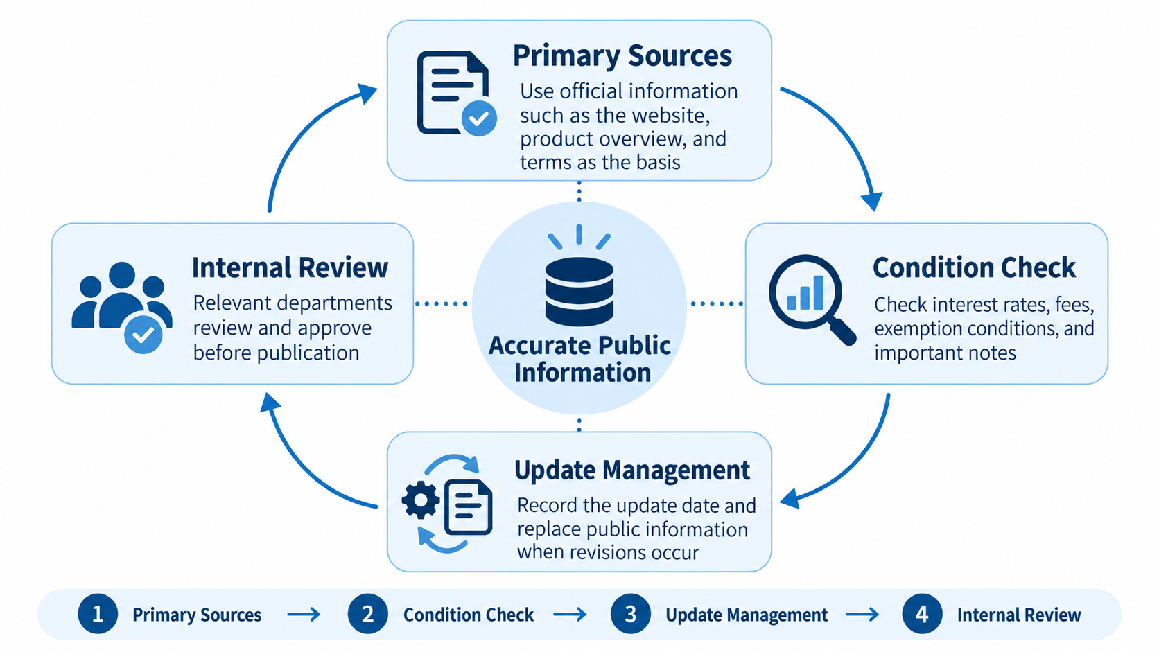 A diagram showing four confirmation points for accurately publishing interest rates, fees, and risks in financial institutions