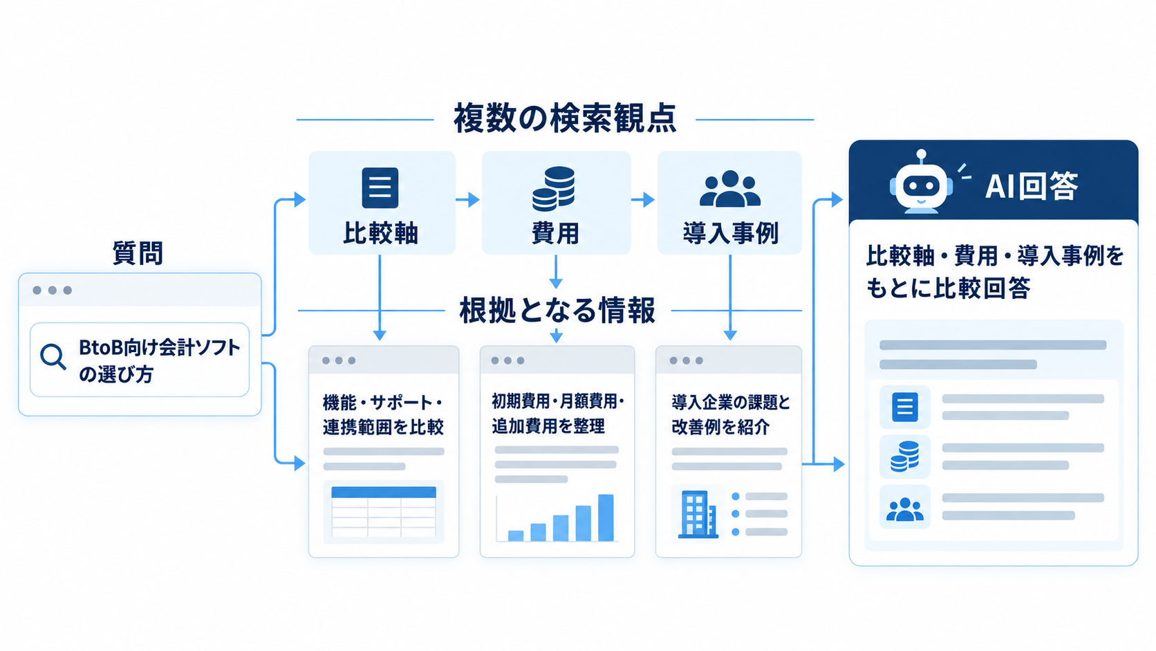 1つの会計ソフト選定の質問が比較軸・費用・導入事例へ分解され、AI回答に使われる流れ。