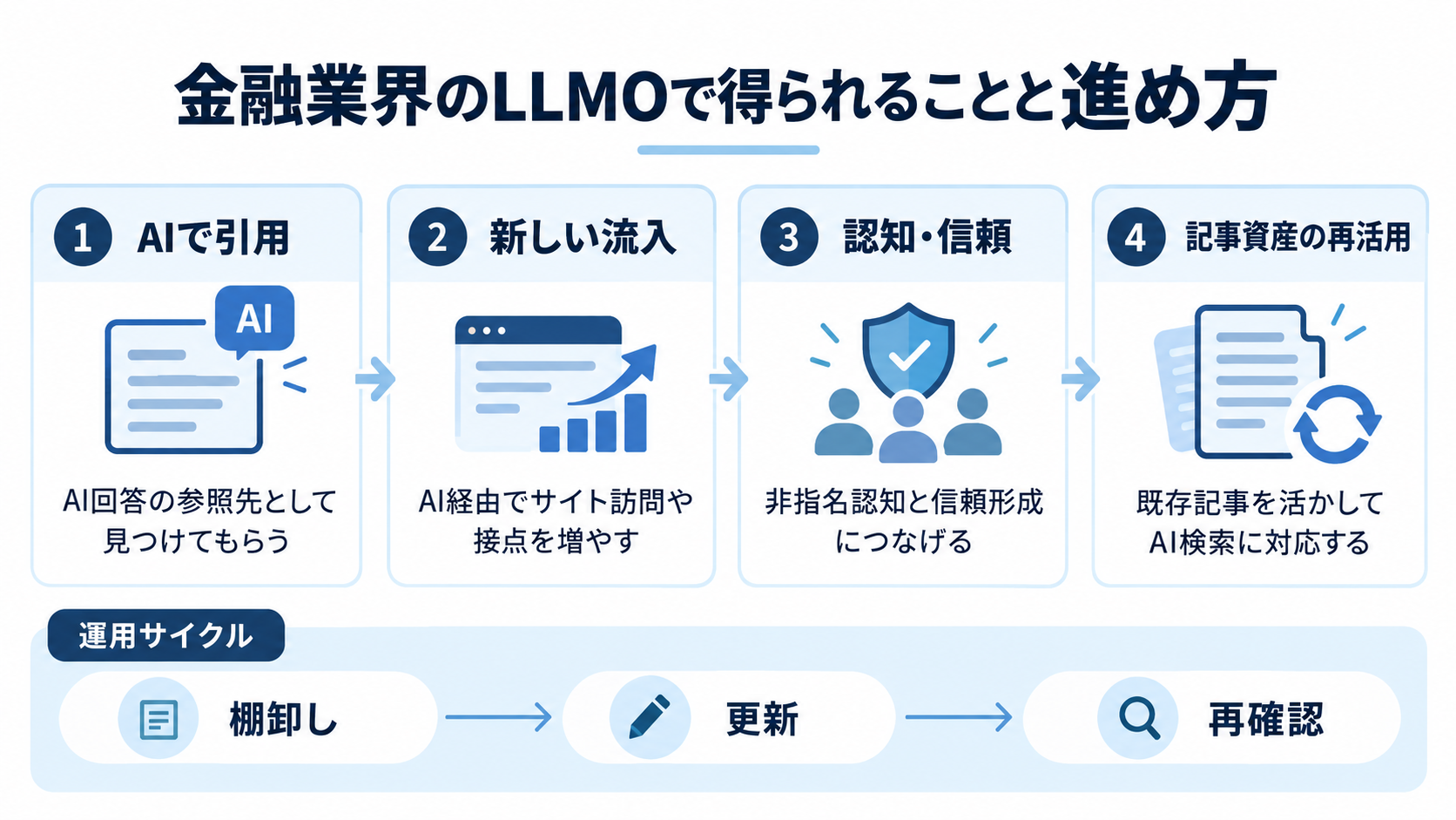 オウンドメディアのLLMOの4つのメリットと、記事の棚卸し・更新・AI回答での再確認の流れ。