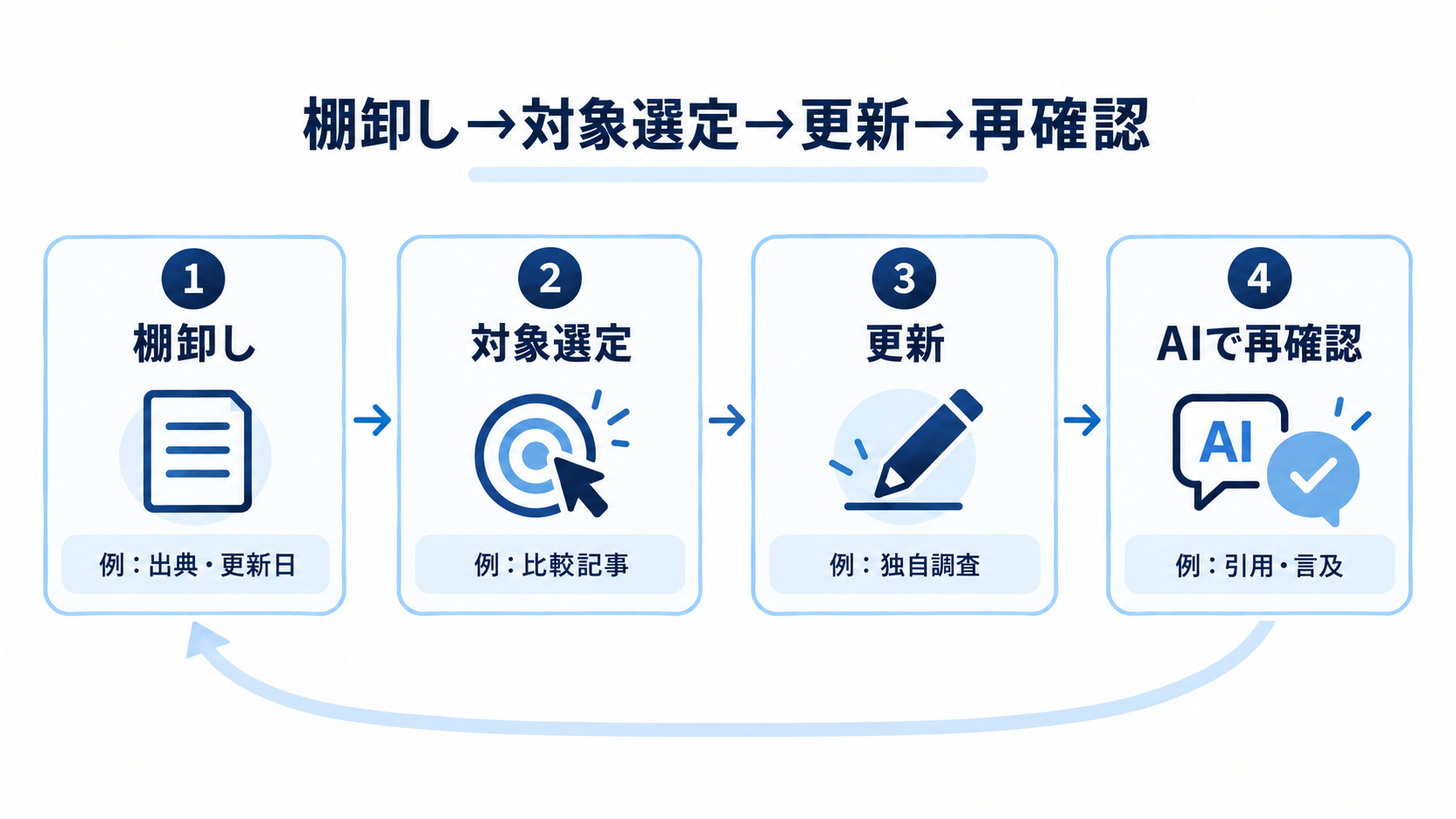 オウンドメディアの記事を棚卸しし、優先対象を更新してAI回答を再確認する4段階の運用フロー。