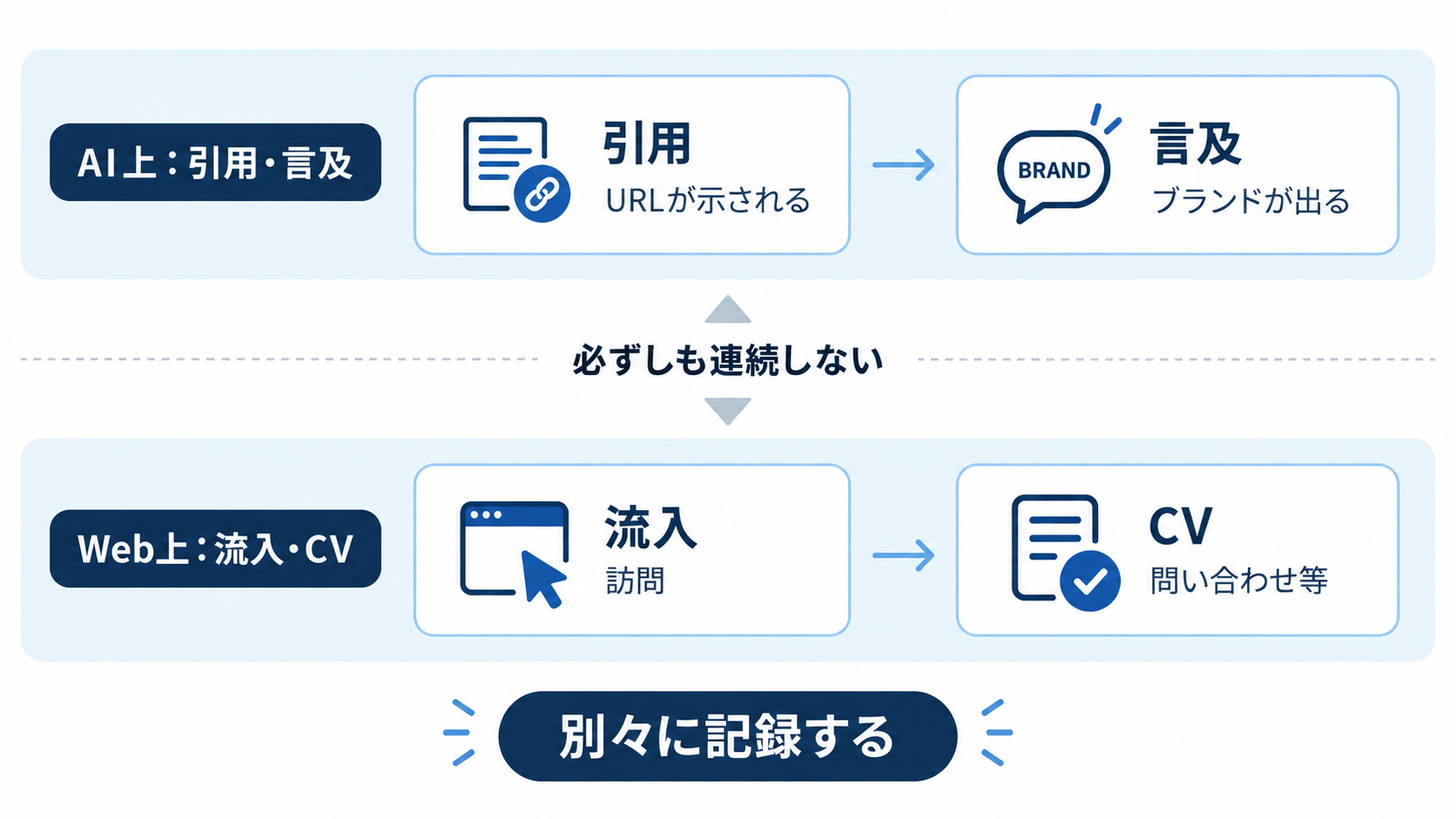 AI回答における引用・言及と、Webサイトへの流入・CVを別々に計測する図。