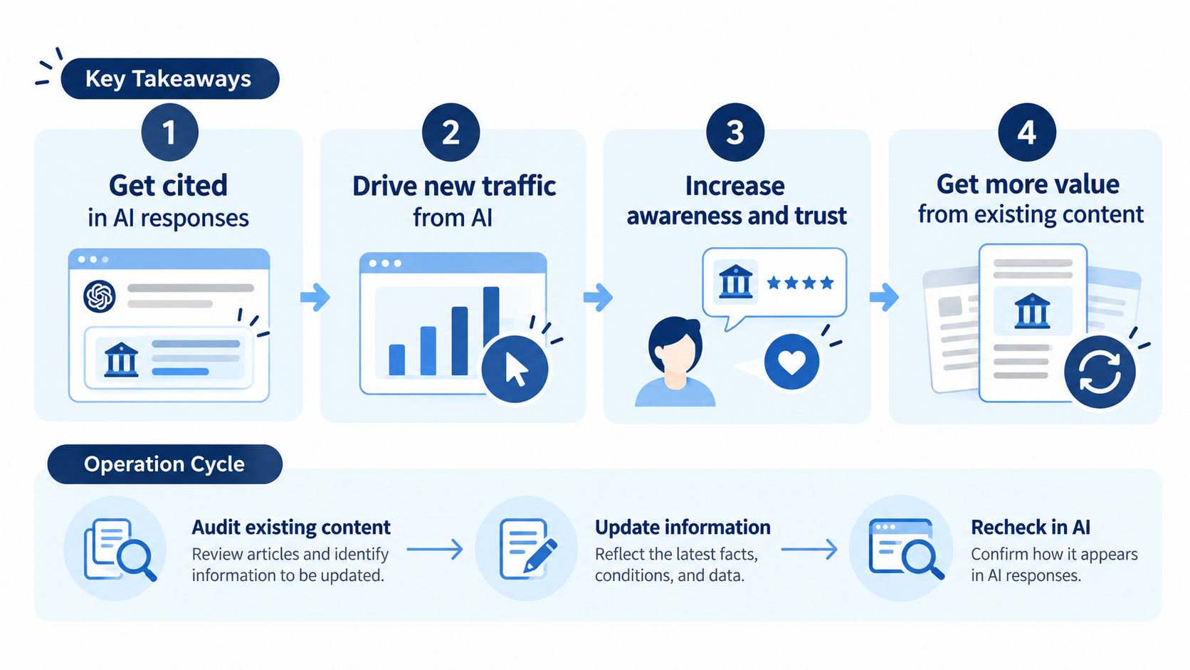 The four benefits of LLMO for owned media, and the flow of inventory, updates, and re-confirmation of AI responses.