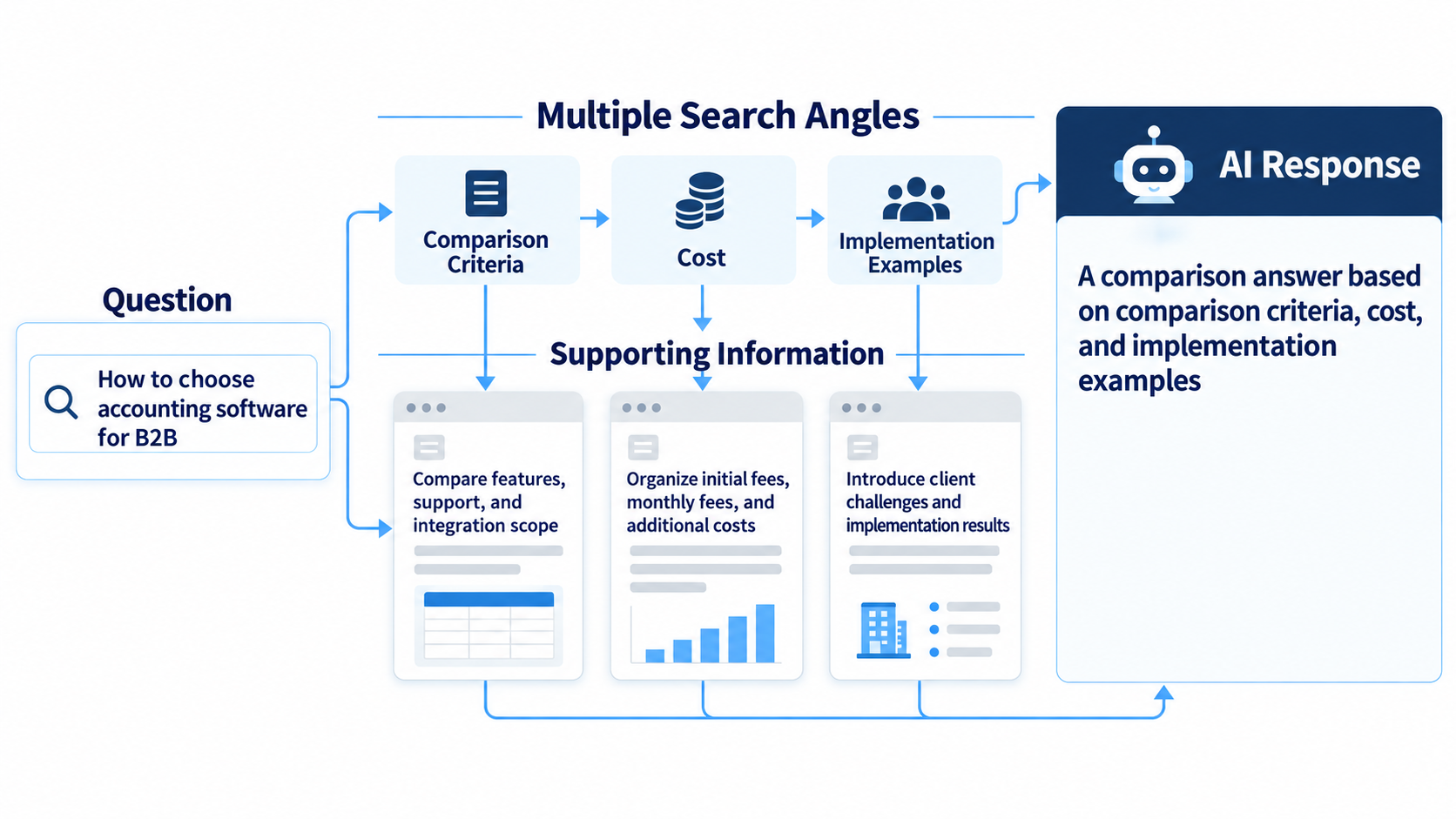 A question about selecting accounting software is broken down into comparison criteria, cost, and case studies, which are then used in AI responses.