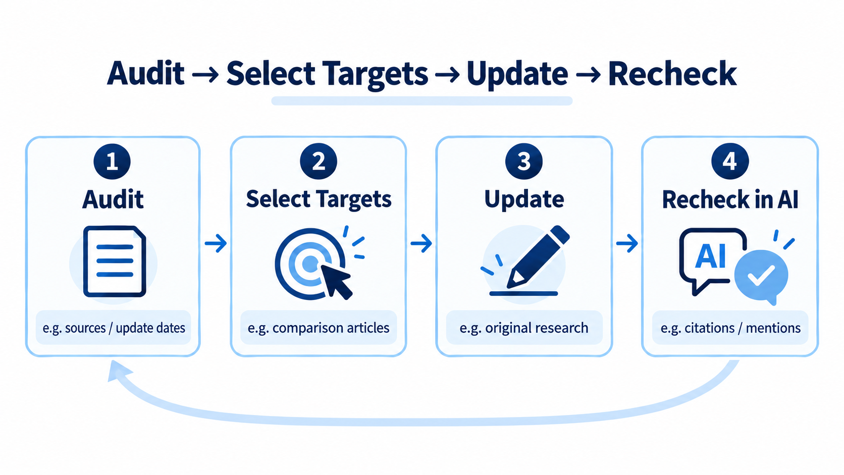 The four-step operational flow of inventorying owned media articles, updating priority targets, and reconfirming AI responses.