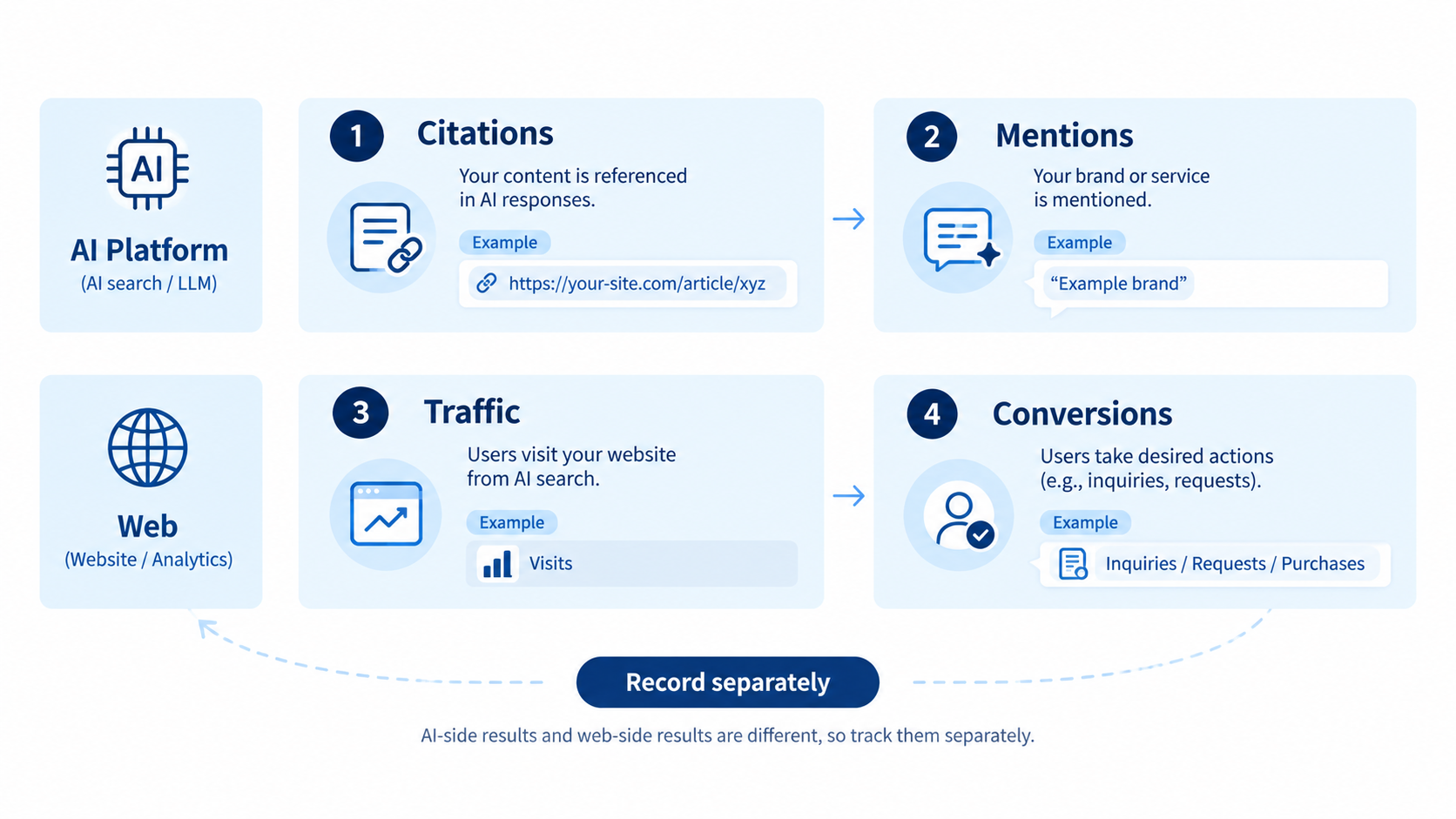 A diagram measuring citations, mentions, traffic, and conversions separately in AI responses.