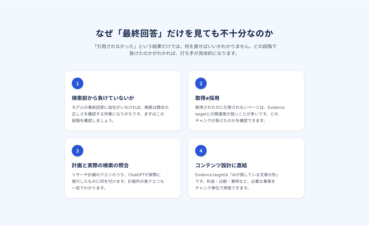 図11｜最終回答だけでは分からない4つの論点。検索前・取得・計画の照合・コンテンツ設計に分解。