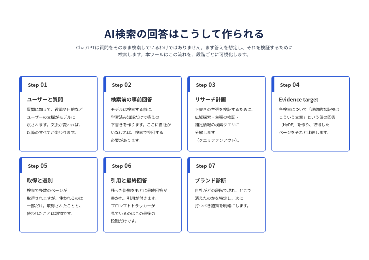 Figure 1|New analysis screen. In addition to questions and search regions, you can specify user profiles and your brand as needed. Figure 1|New analysis screen. In addition to questions and search regions, you can specify user profiles and your brand as needed.