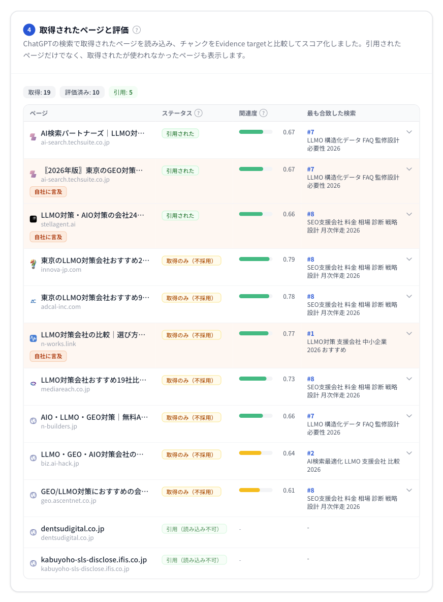 図6｜取得されたページと評価。引用・取得のみ（不採用）・読み込み不可を区別して表示。