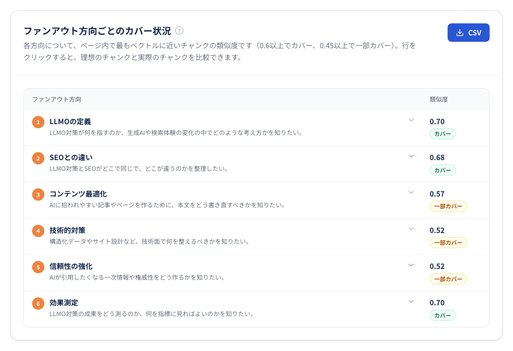 ファンアウトの六方向ごとのカバー、一部カバーと類似度を表示した一覧表