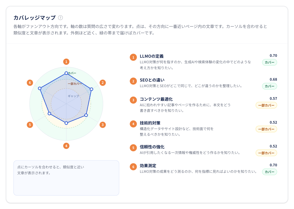 Diagnosis result displaying six perspectives and their vector similarity in a radar chart