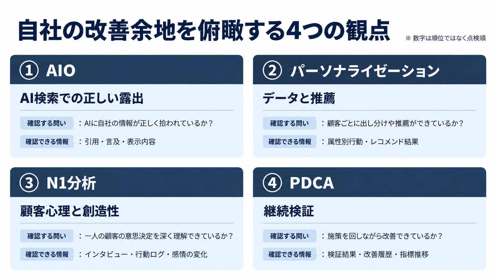 AIO、パーソナライゼーション、N1分析、PDCAの4軸でAI時代のマーケティング施策を点検する図