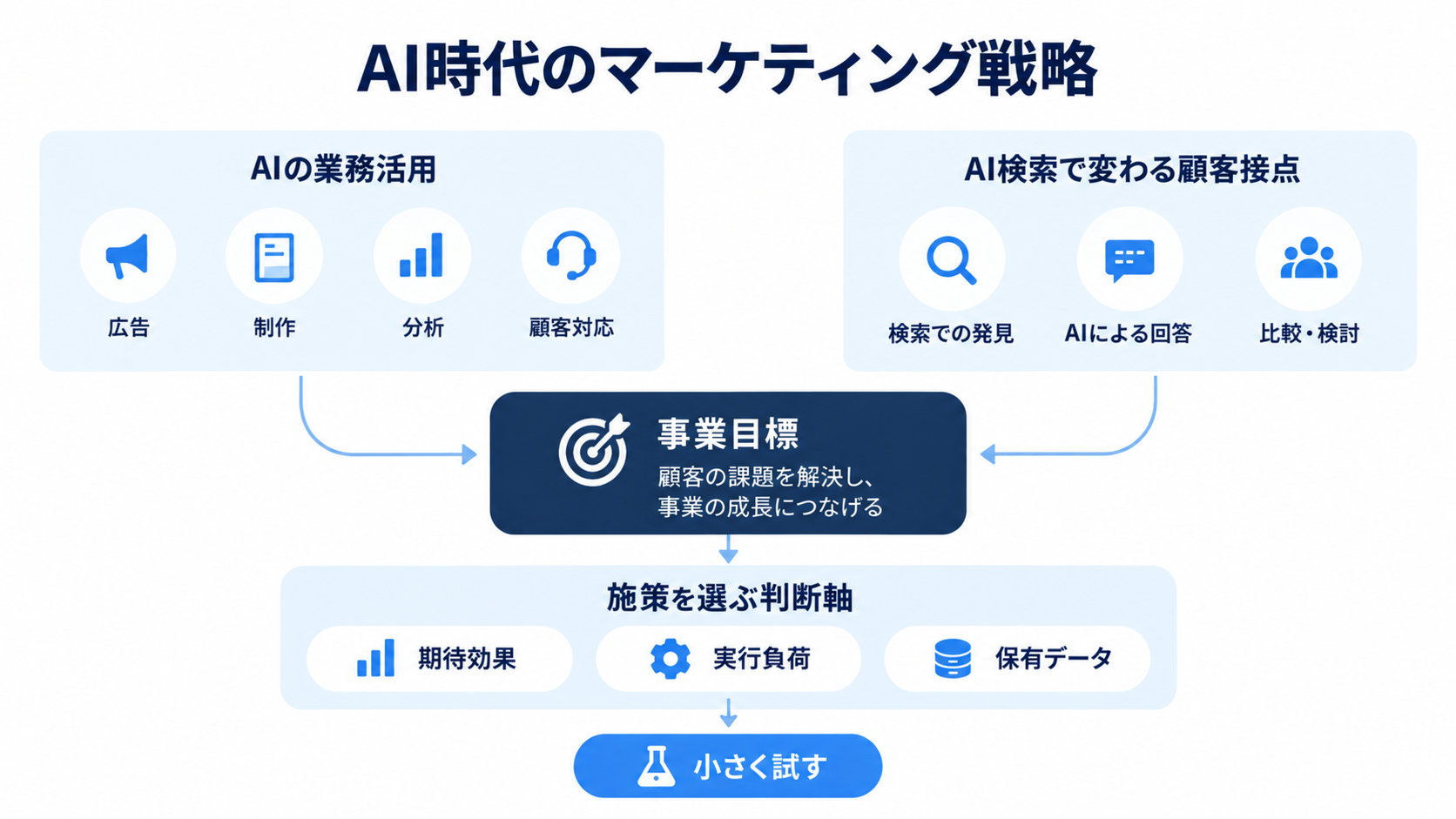業務へのAI活用とAI検索による顧客接点の変化を、事業目標に照らして優先順位を決め、小規模検証へつなげる全体図