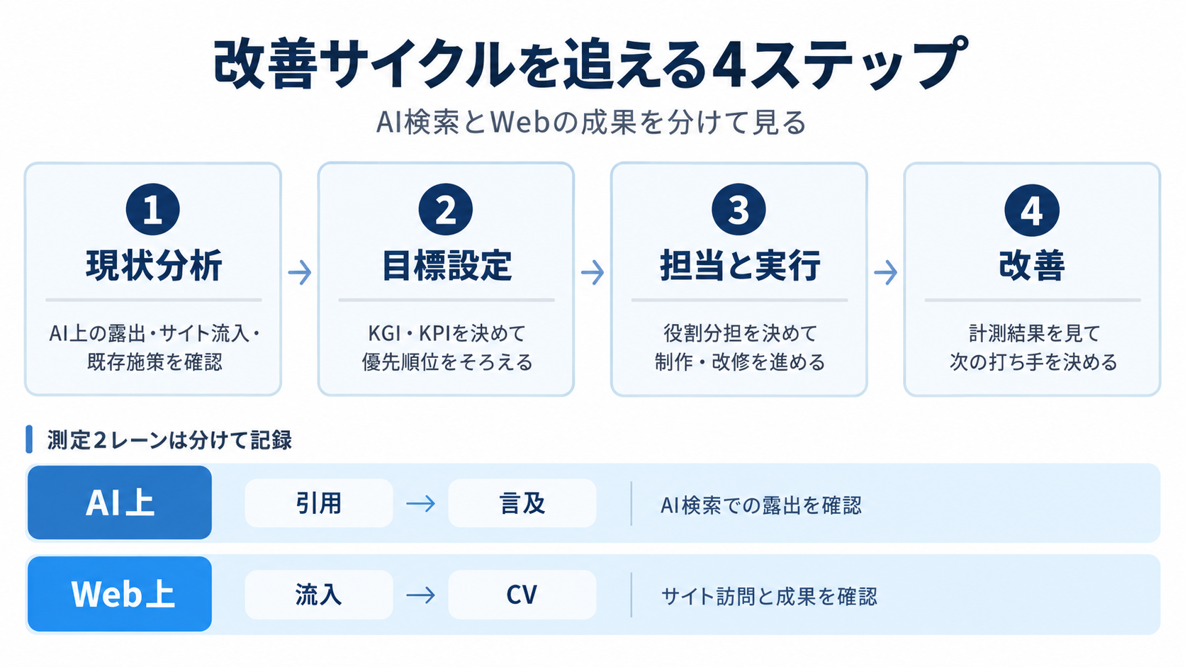現状分析、目標設定、役割分担、効果測定の4ステップと、AI上の露出とWeb成果を別に記録する図