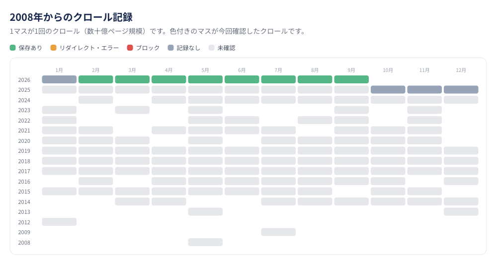 図3｜2008年以降のクロール記録を一覧化。色は保存・エラー・ブロックなどを表す。