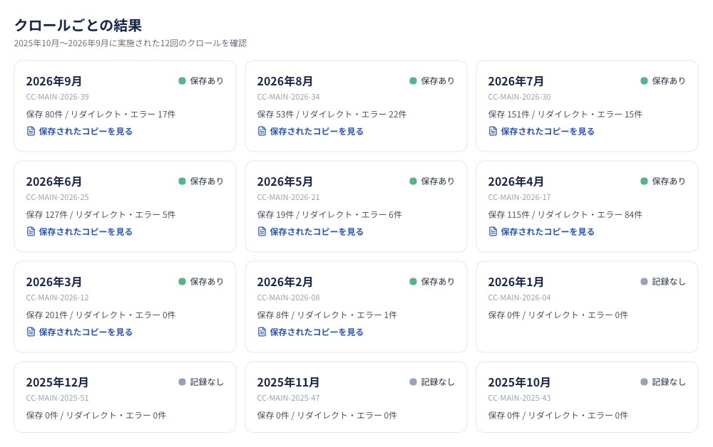図2｜月別のクロール結果。保存件数とリダイレクト・エラーを比較できる。
