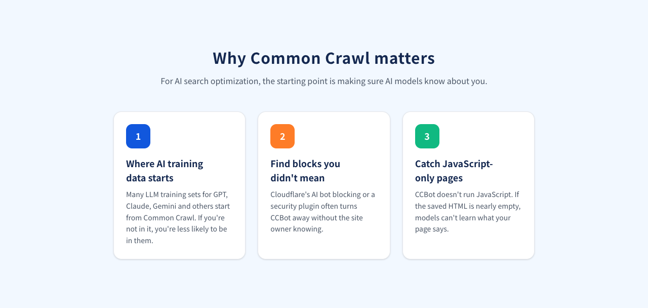 Figure 14 | Three reasons why checking Common Crawl matters: entry into AI training data, unintended blocks, and JavaScript dependency.