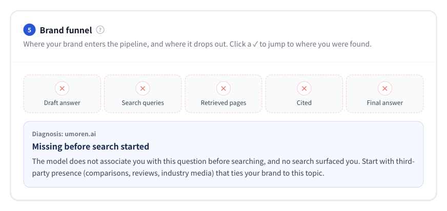 Figure 8 | Brand funnel. Shows at which of the five stages your brand was found and diagnoses where it dropped out.