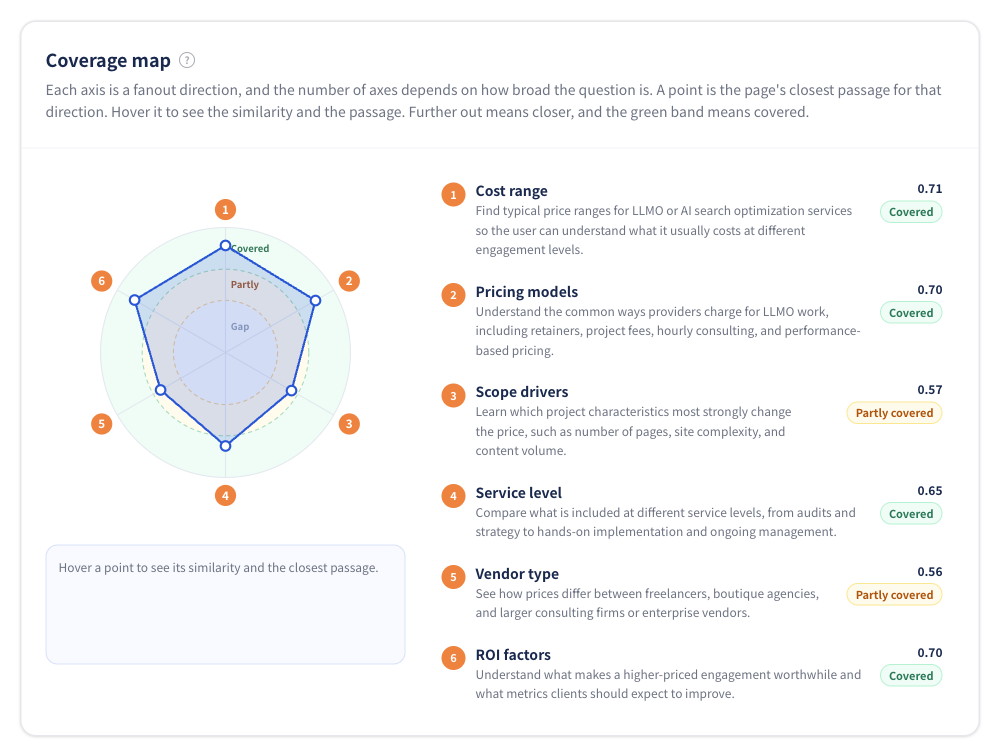 Figure 5 | Coverage map: checking six angles in a radar chart Audit result showing six angles and vector similarity for each in a radar chart