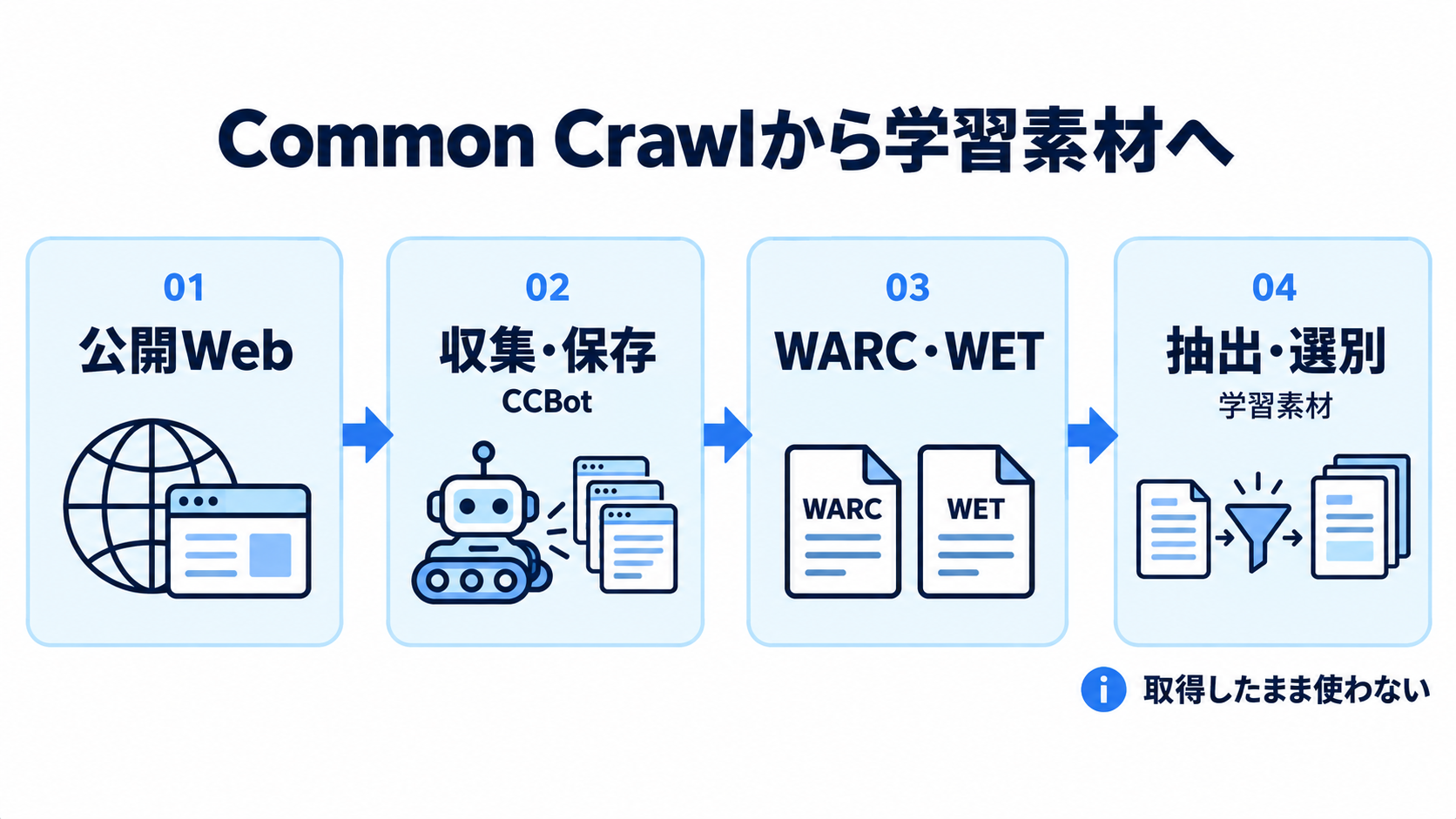 Common Crawlで収集したWebデータを抽出・選別し、AI学習の素材にする流れ。