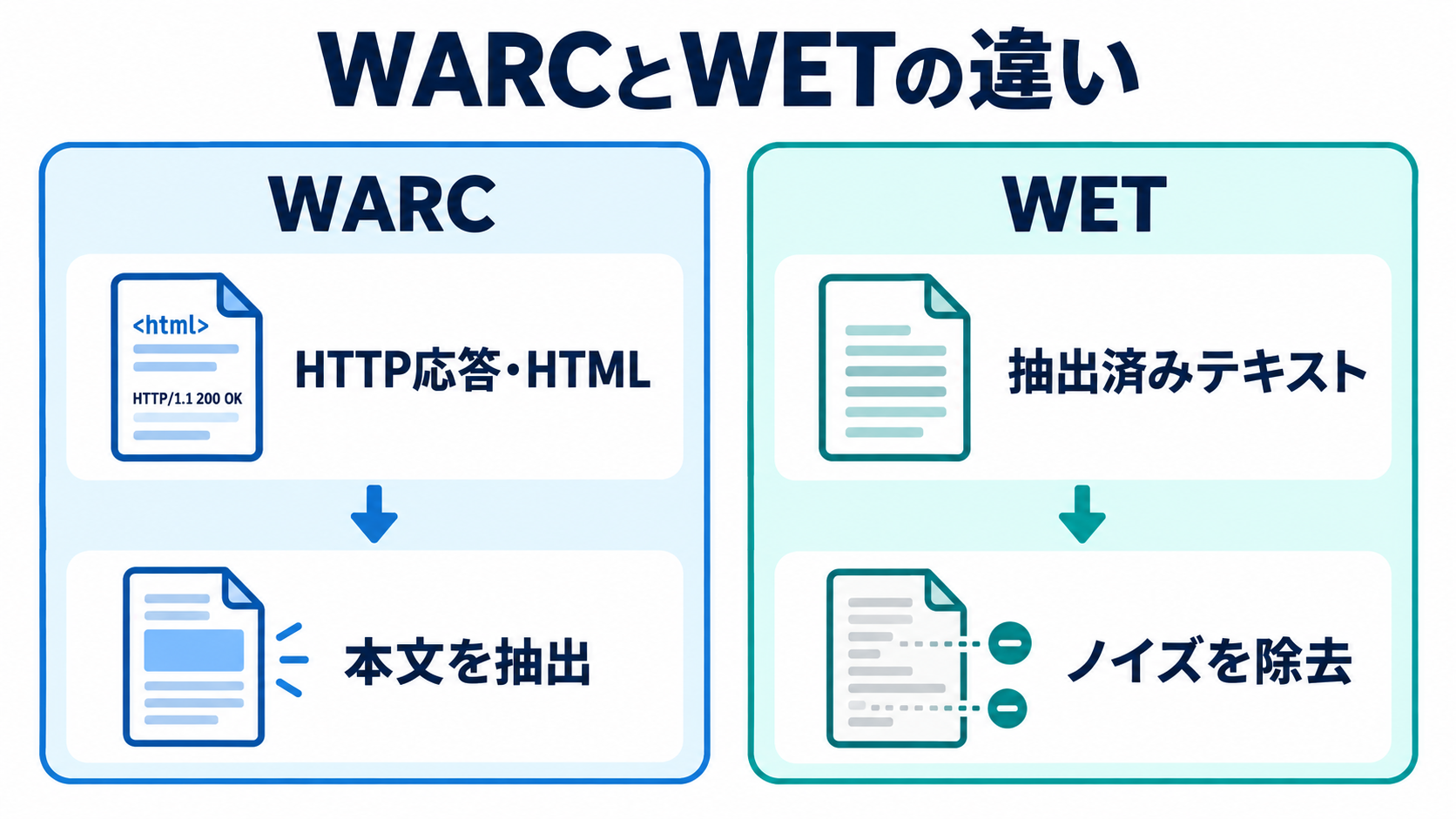 WARCはHTMLなどから本文を抽出し、WETは抽出済みテキストからノイズを除去する比較。